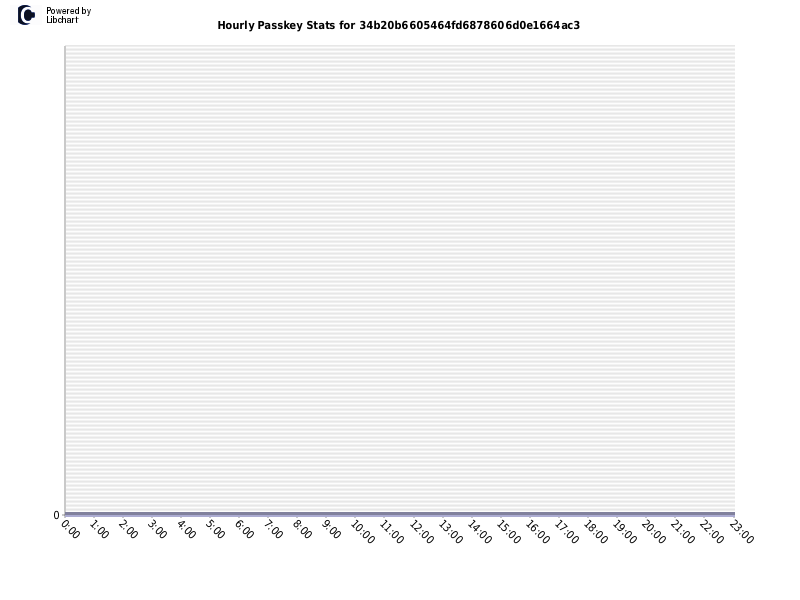 Hourly Passkey Stats for 34b20b6605464fd6878606d0e1664ac3